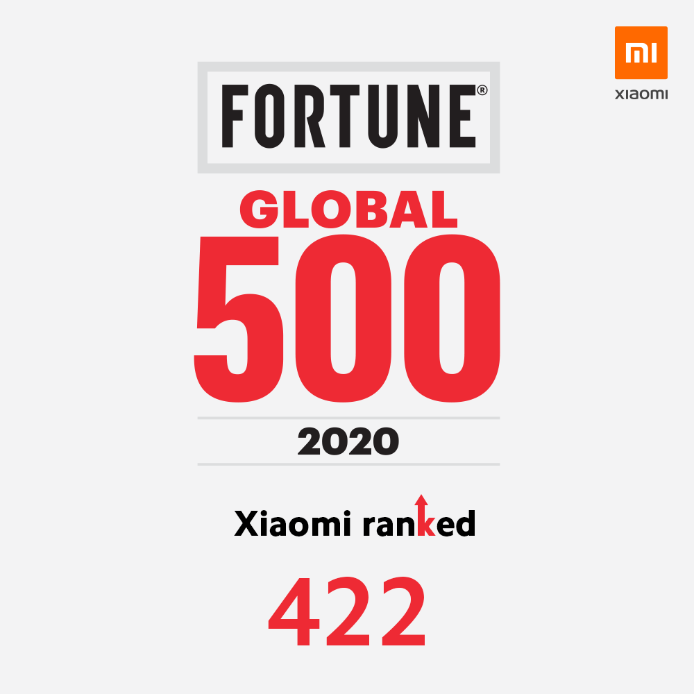 Fortune Global 500: Xiaomi in classifica sale di 46 posizioni dal 2019