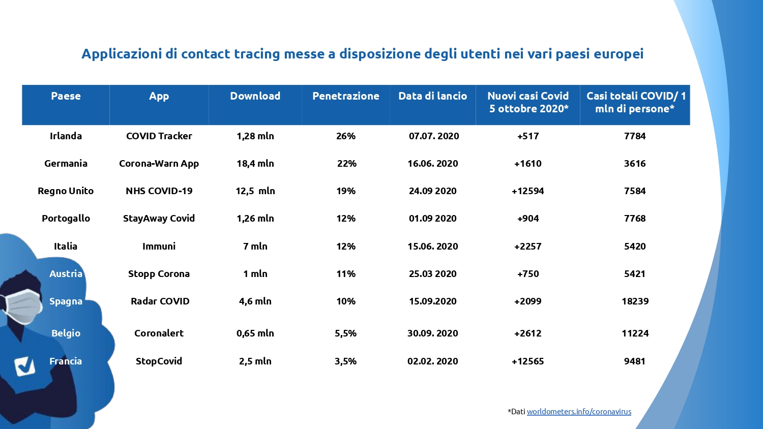 App contact tracking in Europa