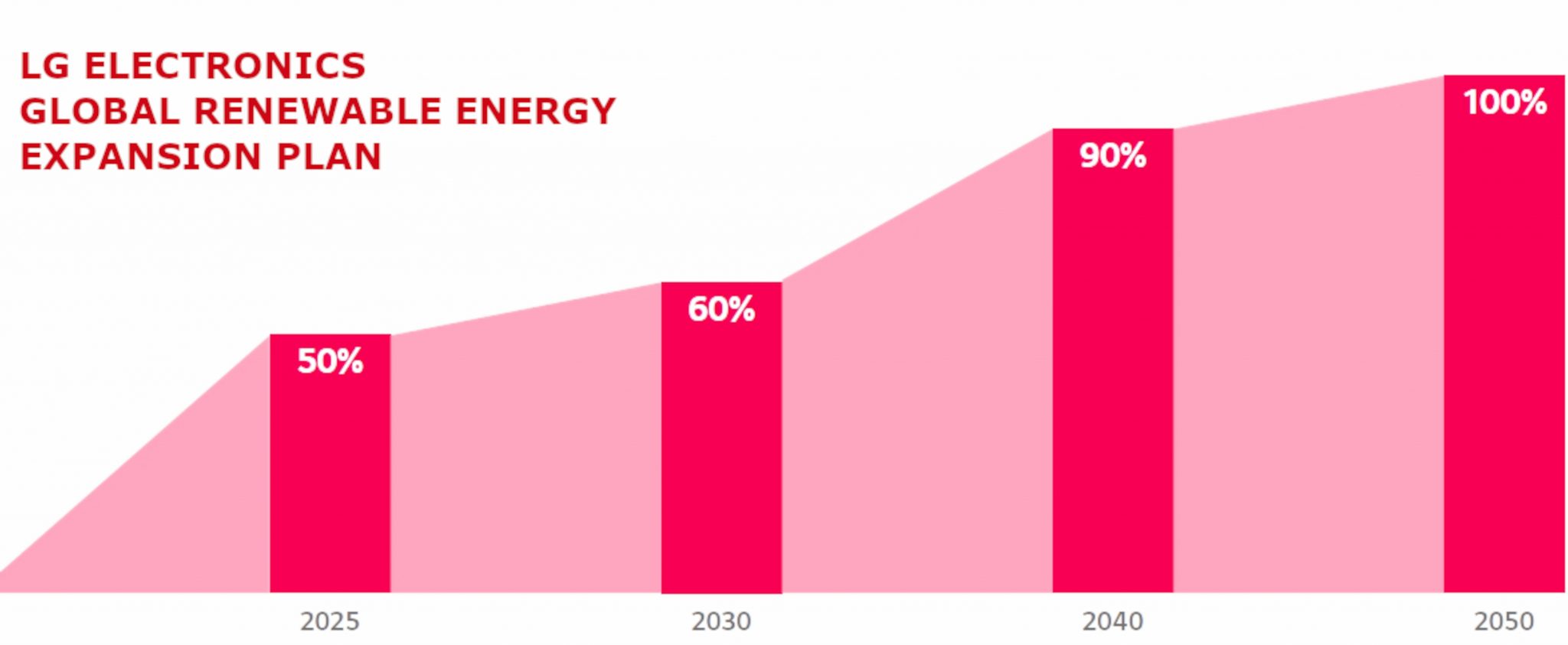 transizione energetica lg