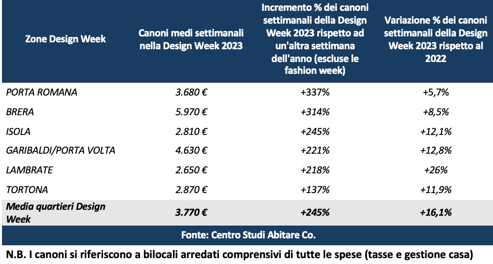 Milano Design Week affitti brevi