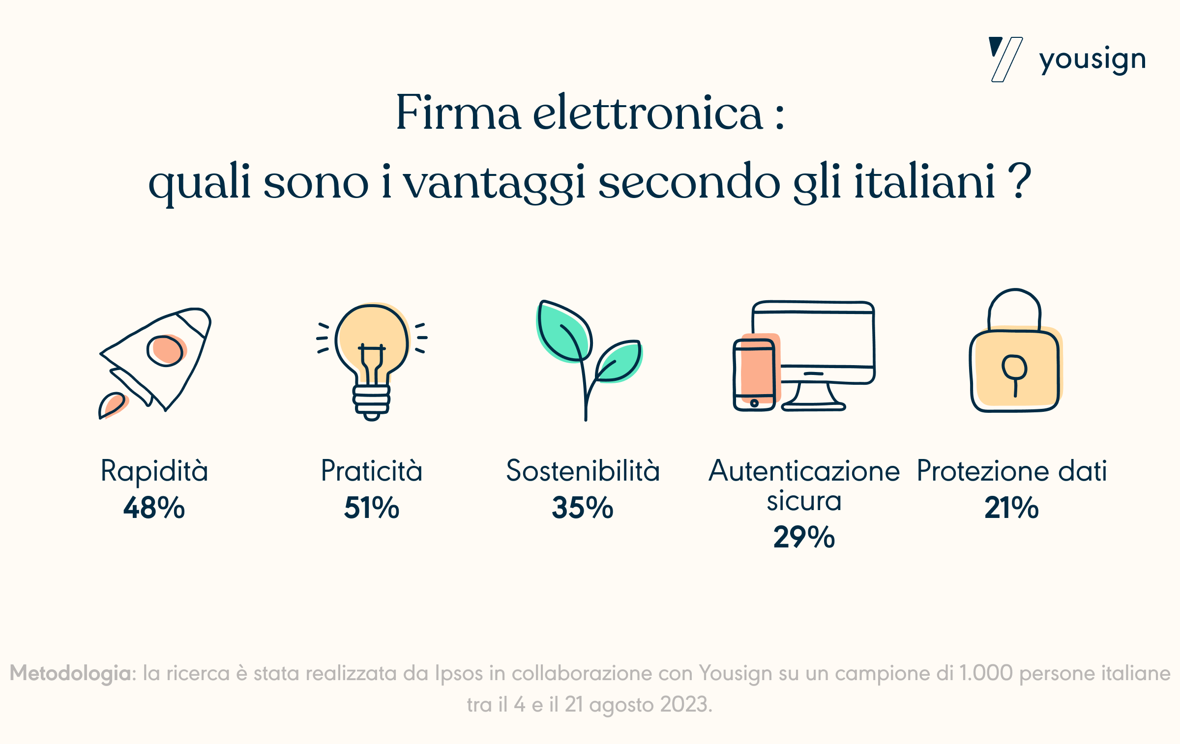 Yousign - Indagine Ipsos